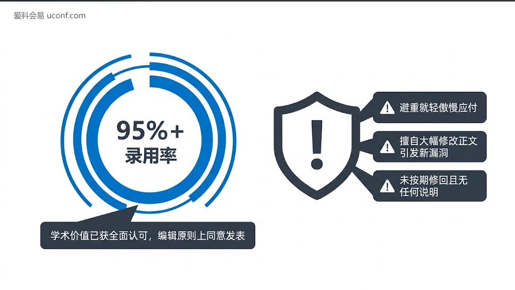 SCI 投稿 Minor Revision 小修录用率与导致拒稿的高危操作雷区图解