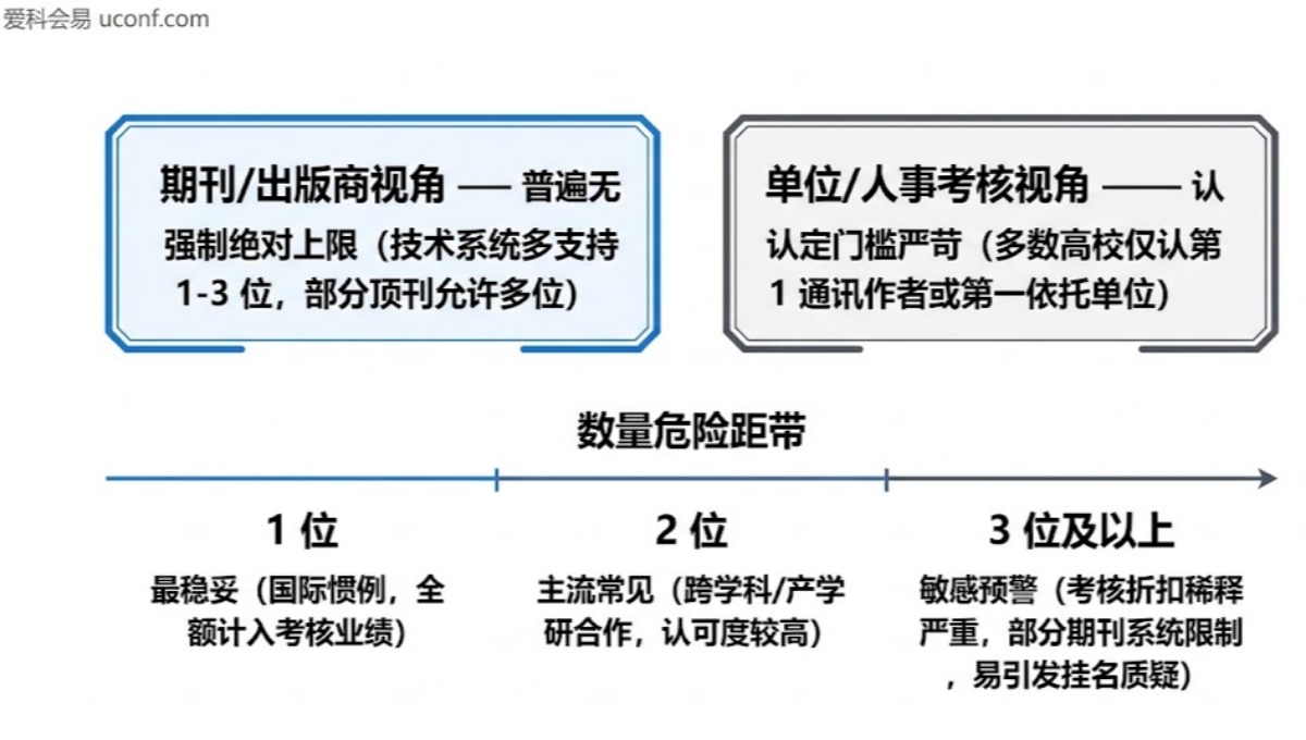 Corresponding Author 可以有几个？