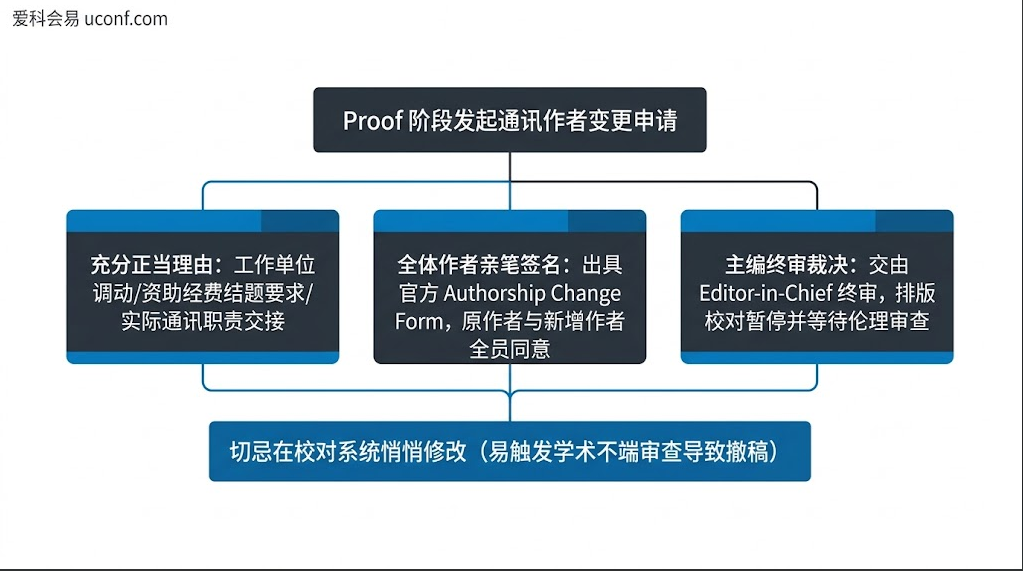 学术论文 Proof 校样阶段通讯作者变更合规审批流程与伦理核查图解