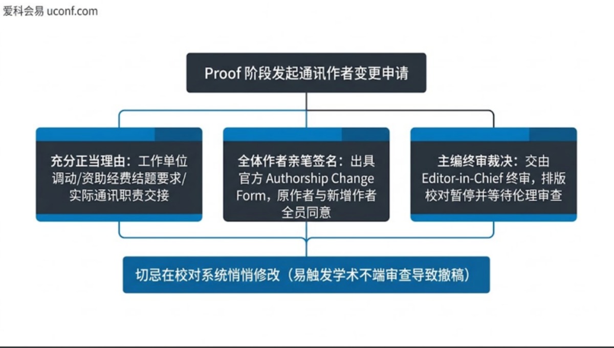 Proof 校样阶段可以修改通讯作者吗？变更流程、学术伦理风险与申请模板