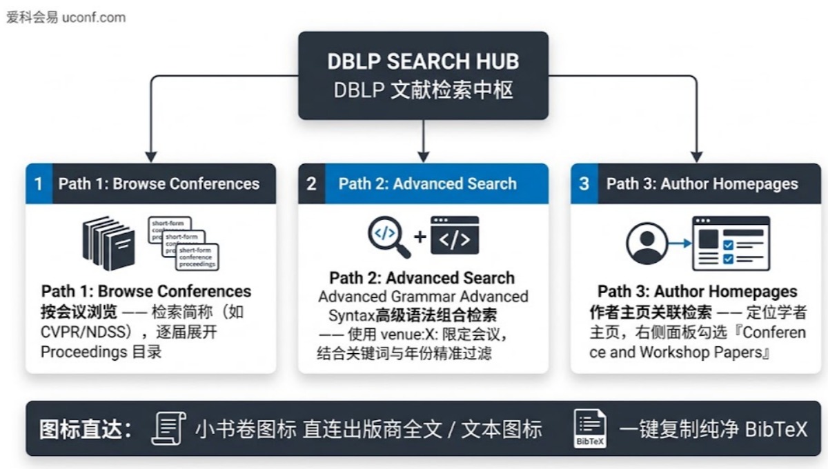 DBLP 会议论文检索方法攻略：顶会论文查找、BibTeX 导出与检索语法