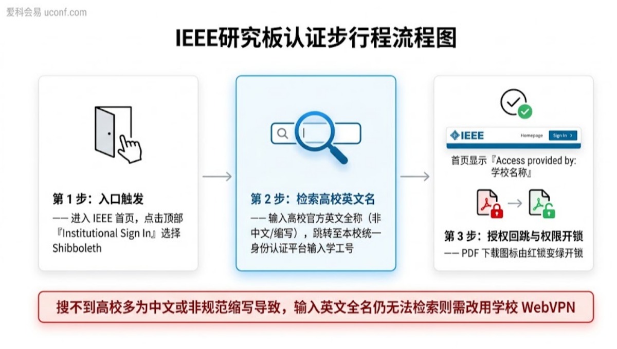 IEEE Xplore 国内高校机构登录攻略：CARSI/Shibboleth 校外