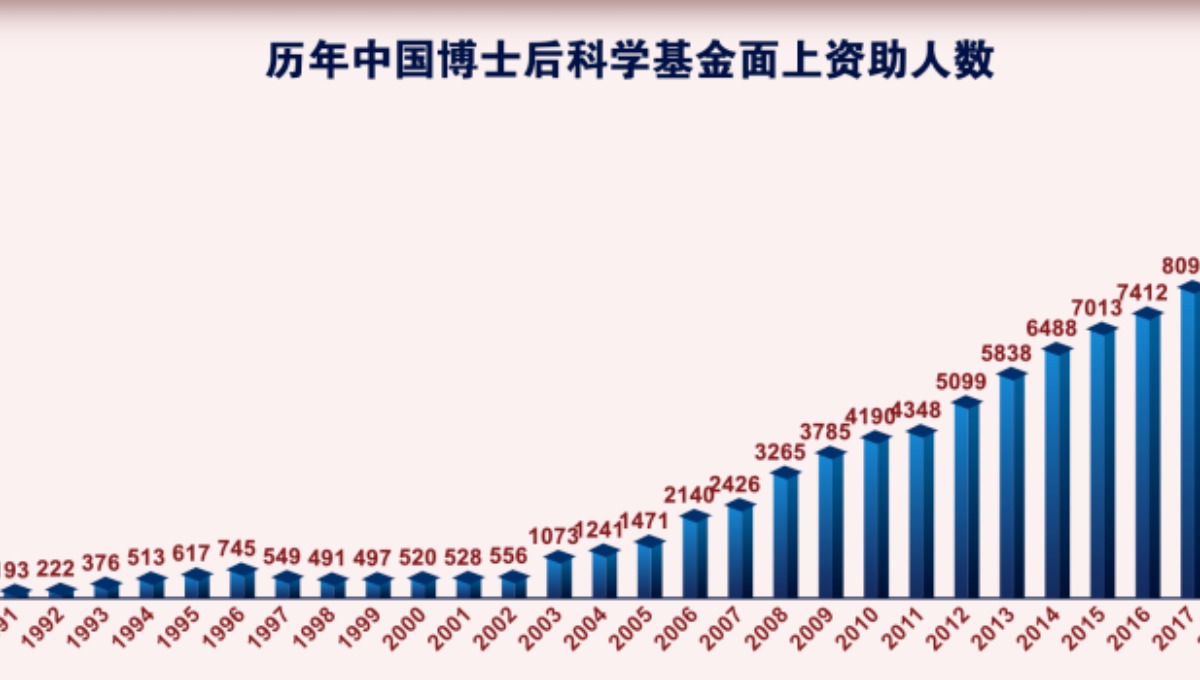 中国的博士后，已经突破50万了…