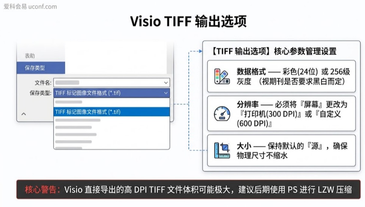 Visio三线表流程图导出TIF格式怎么做？学术论文高清TIFF设置教程