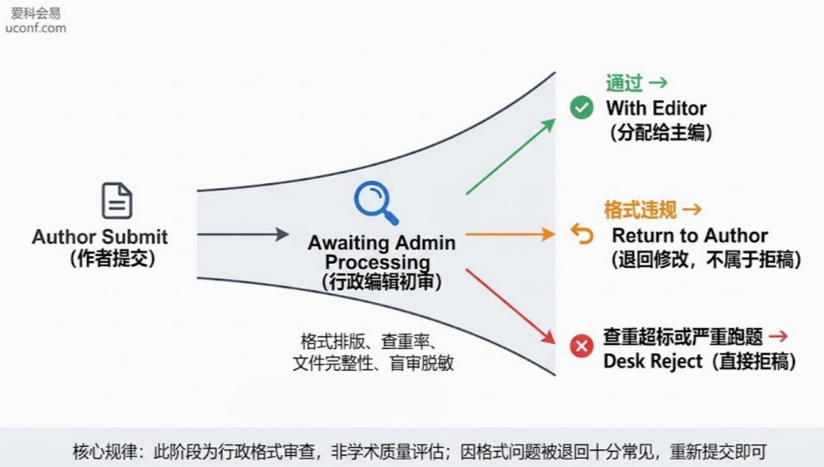 投稿系统状态显示Awaiting Admin Processing是什么意思？