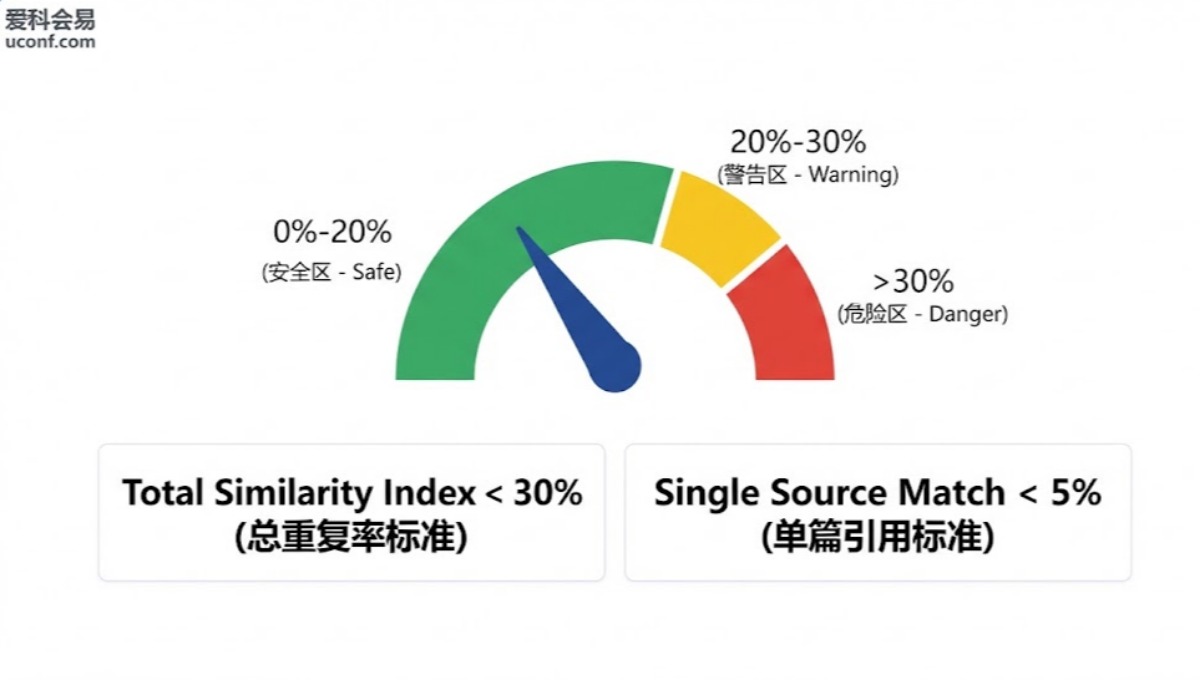 iThenticate查重率多少合格？IEEE与EI会议官方重复率标准详解
