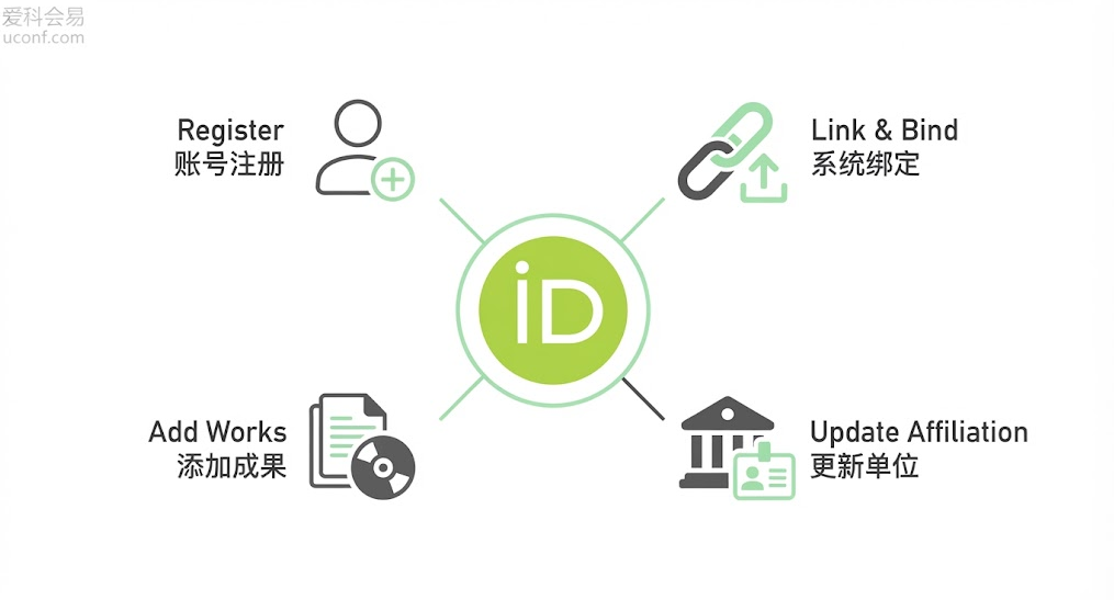ORCID账号注册绑定与添加文章修改单位全功能实操指南图