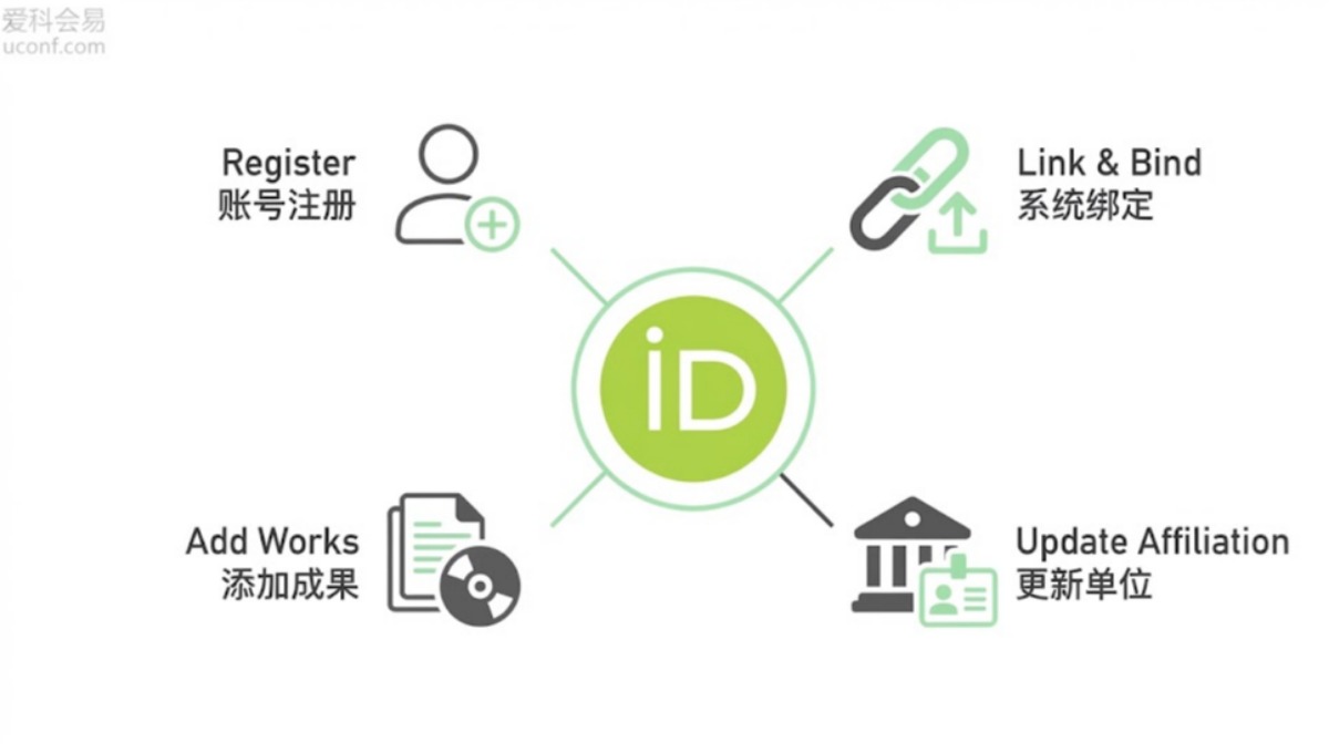 ORCID是什么？从注册绑定到添加文章、修改单位全操作指南