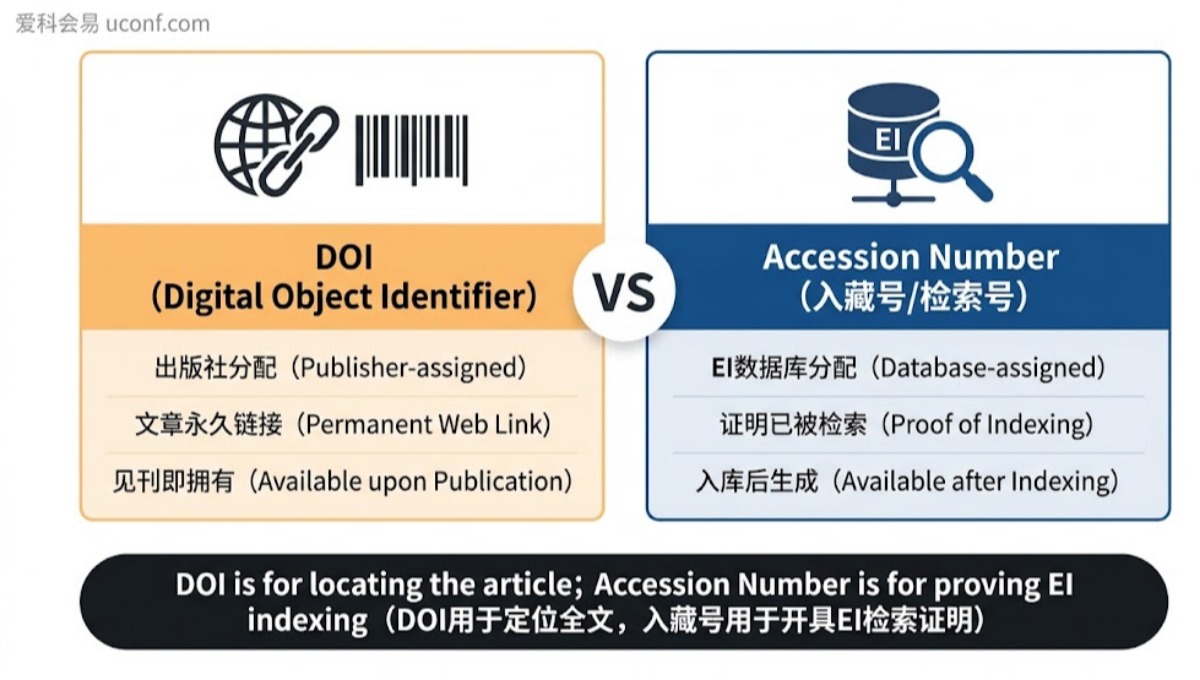 EI会议论文检索号怎么看？Accession Number和DOI的区别