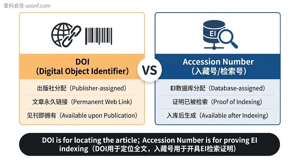 学术会议论文DOI数字对象标识符与EI Compendex数据库Accession Number检索入藏号核心区别对比图