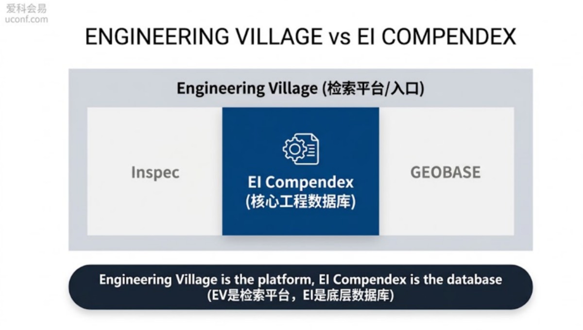 EI Compendex和Engineering Village是什么关系？检索入口科普