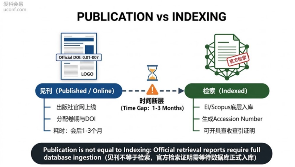 会议论文录用后多久见刊？见刊和检索是两回事，别再搞混了