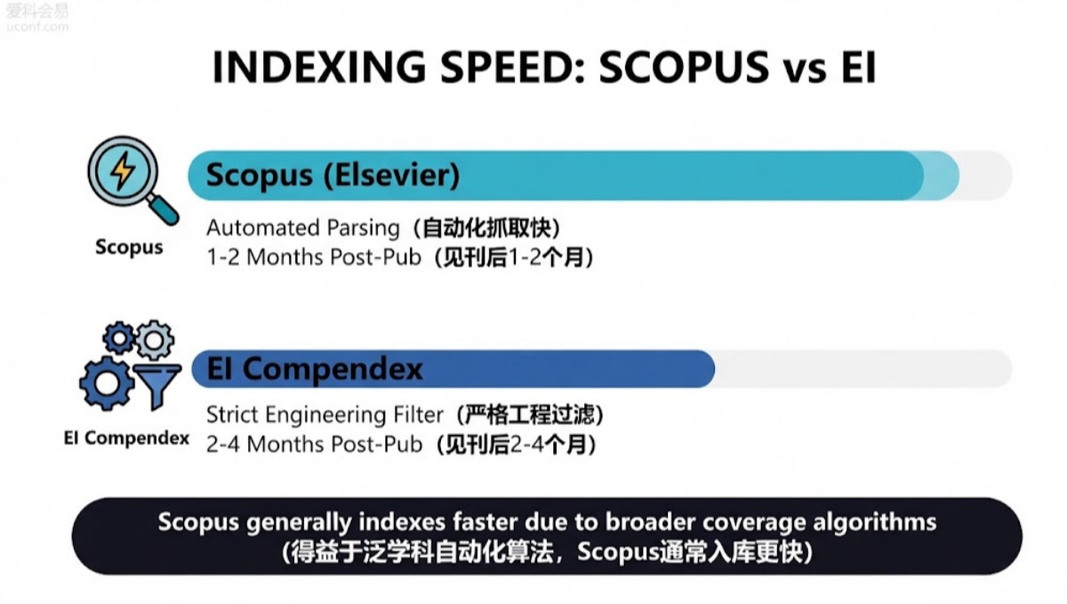 Scopus检索和EI检索哪个更快？会议论文收录速度对比全解析
