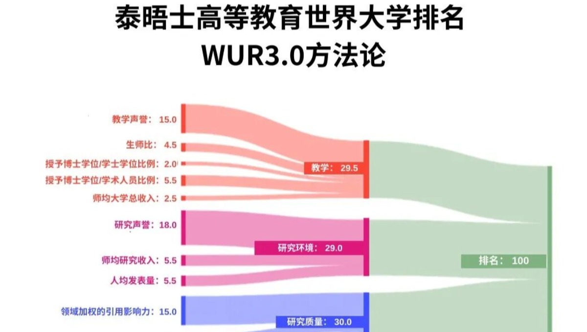 2027泰晤士世界大学排名发布