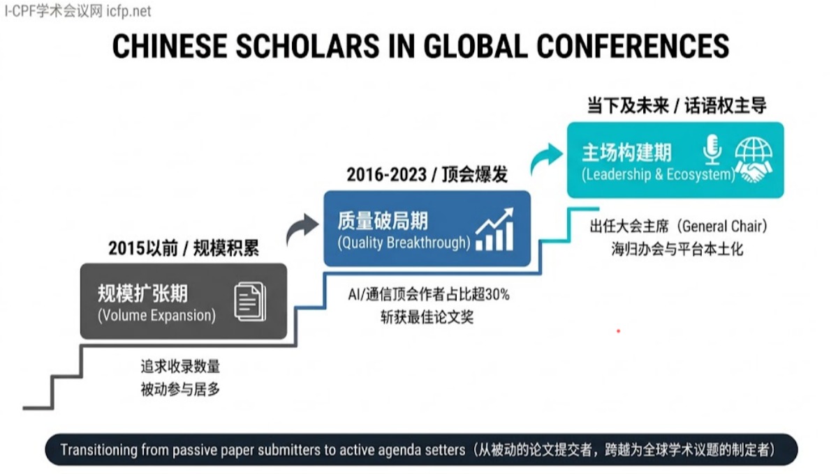 中国学者在国际学术会议上的投稿趋势分析：从拼数量到抢话语权