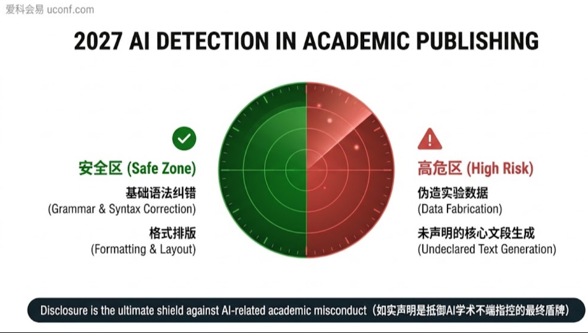 AI辅助学术会议投稿靠谱吗？2027最新查重与AI检测红线科普