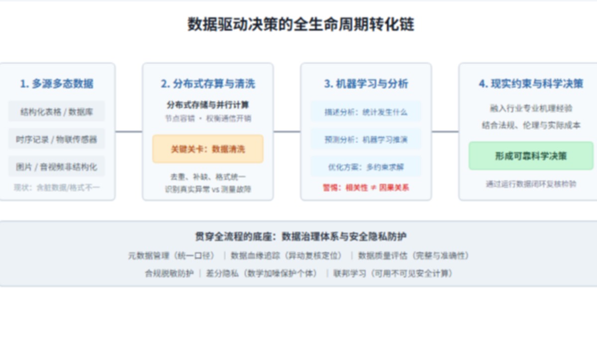 从海量数据到科学决策：大数据全流程处理、数据治理与可信赋能科普