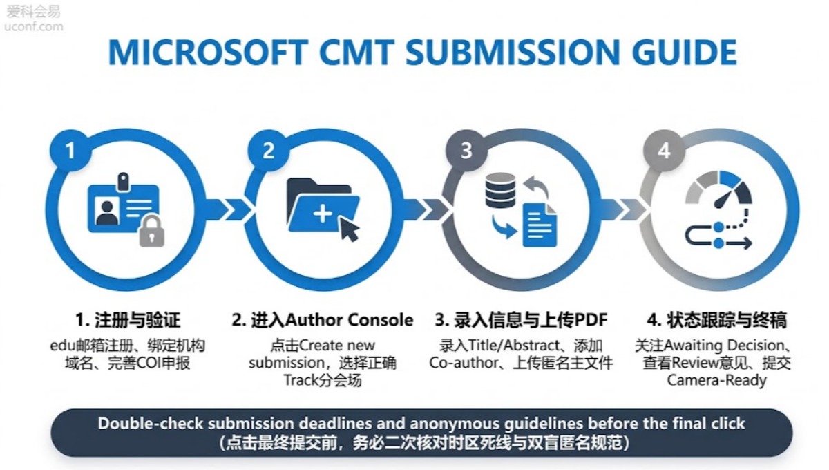 CMT学术会议投稿系统保姆级教程：账号注册、论文上传与状态跟踪