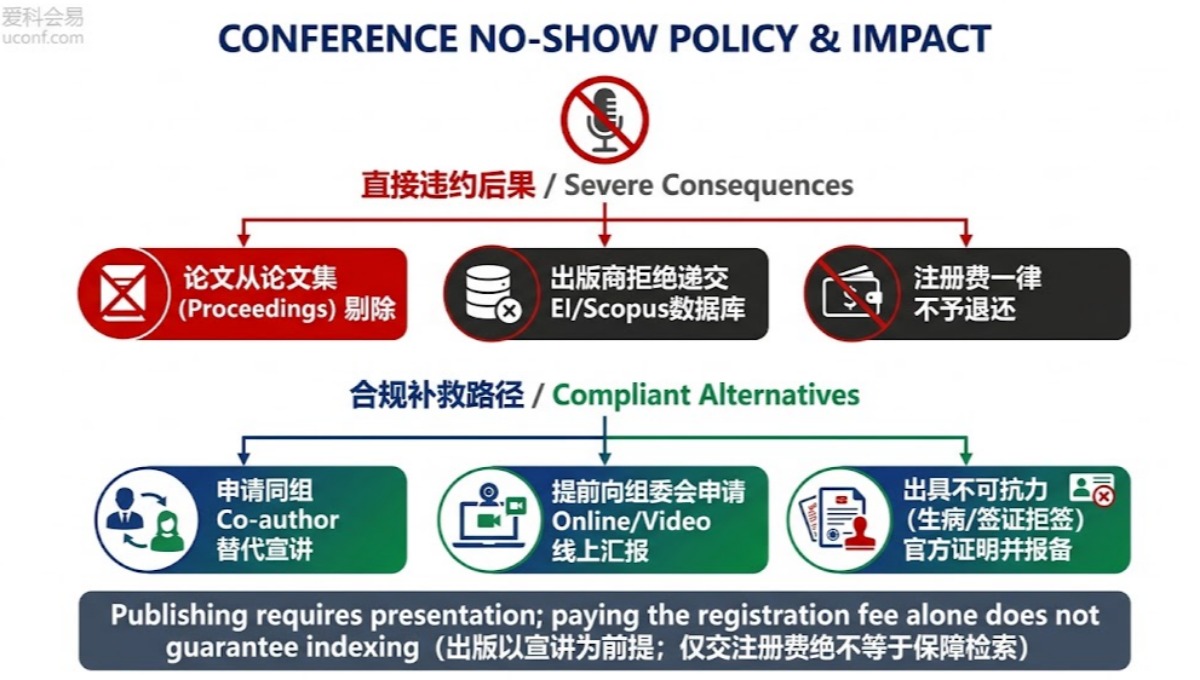 国际学术会议录用后不参会（No-Show）会影响EI检索吗？