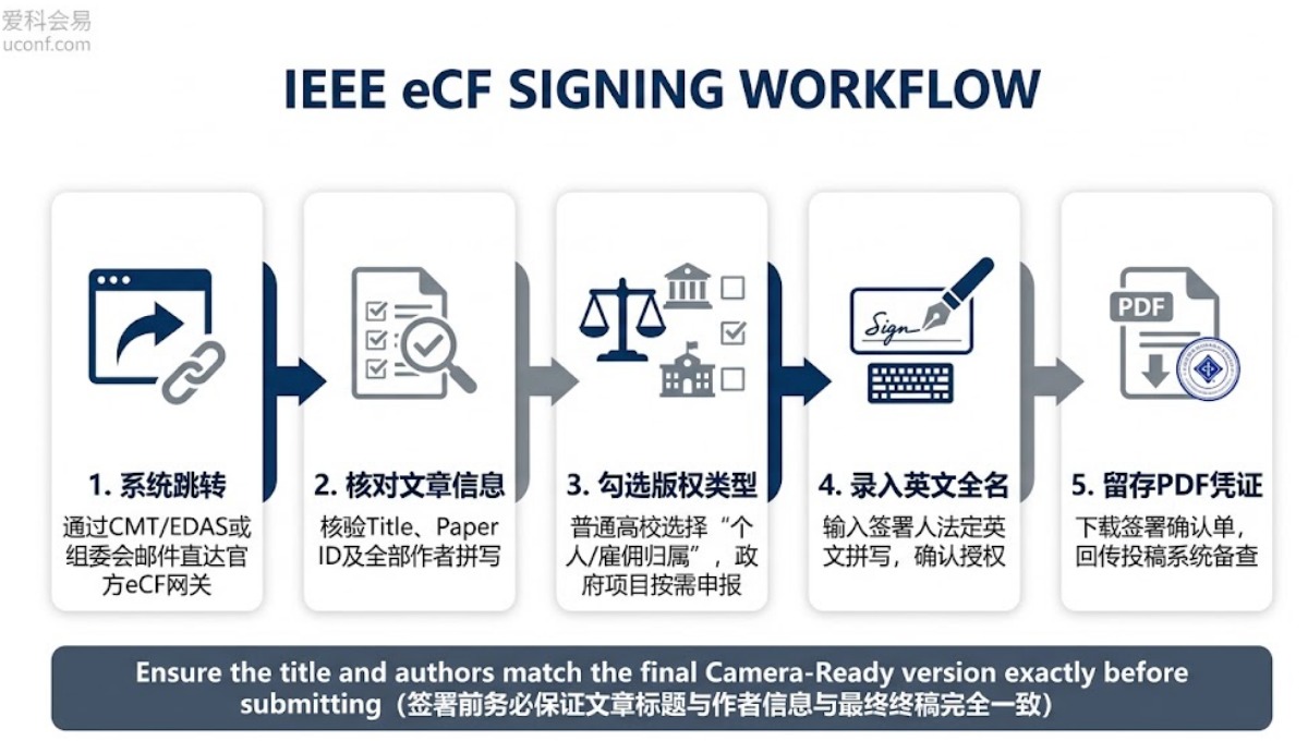 IEEE国际学术会议版权转让协议（eCF）怎么签？在线签署实操步骤详解