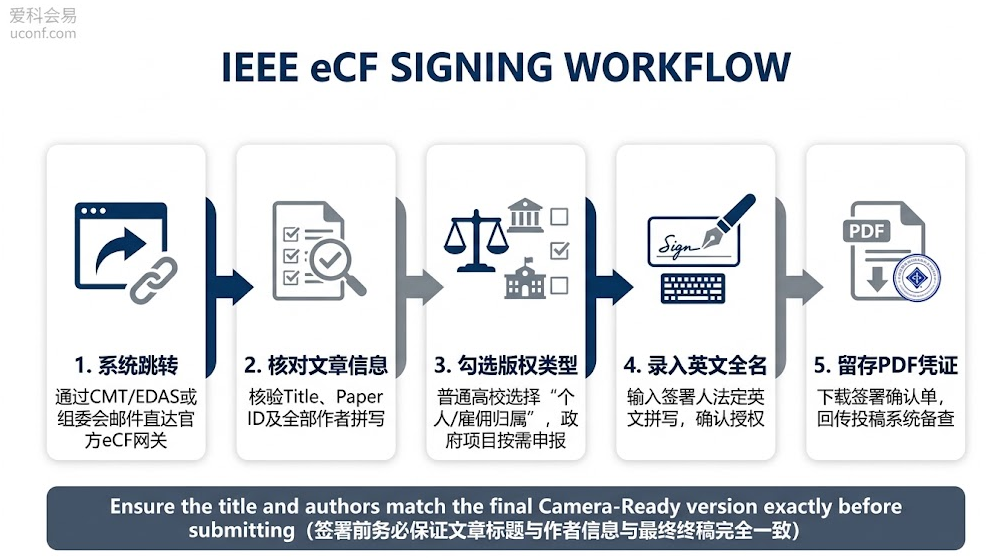 IEEE Electronic Copyright Form (eCF) 在线电子版权转让协议全流程五步签署指南