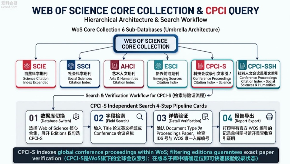 Web of Science核心合集包含哪些数据库？CPCI-S会议检索查询方法全指南