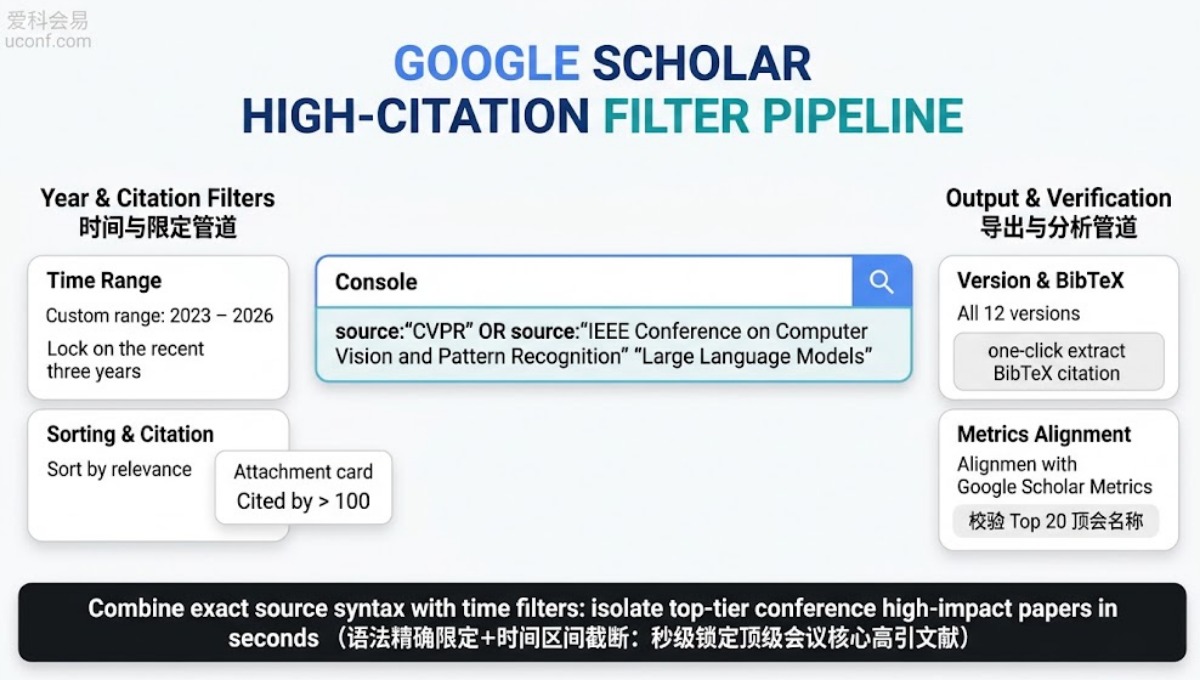 Google Scholar高级检索技巧：如何精准查找近三年顶会的高被引论文？