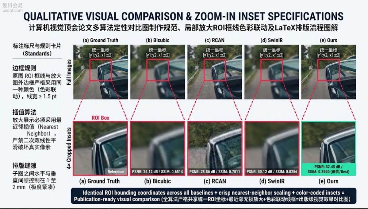 CVPR/ICCV顶会论文配图规范：多算法对比局部放大图制作与Python/LaTeX实操