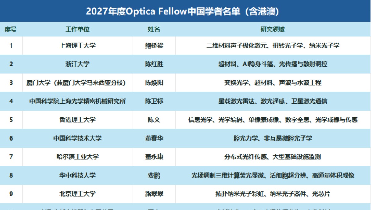 2027年度美国光学学会会士(Optica Fellow)公布,这些中国学者入选!
